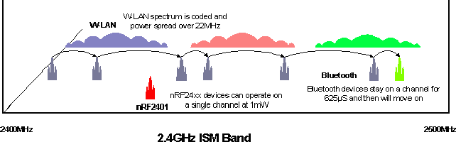 Figure 3. 2,4 GHz ISM band and co-existence